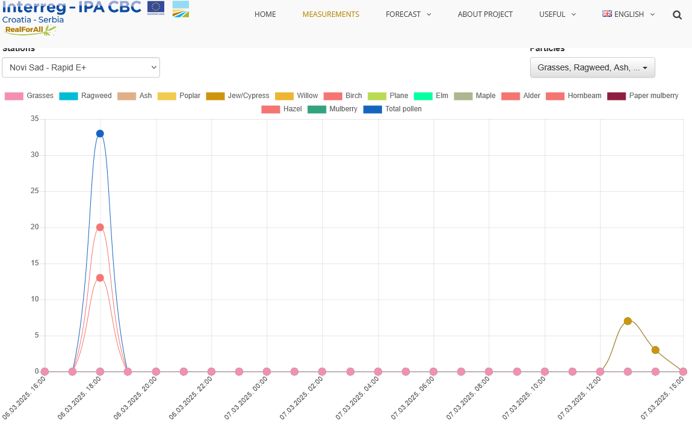 Novi Sad bioaerosol online data
